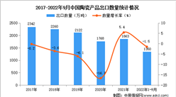 2022年1-9月中国陶瓷产品出口数据统计分析