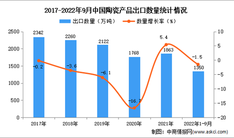 2022年1-9月中国陶瓷产品出口数据统计分析