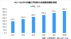 2022年中國航空零部件制造行業市場規模及未來發展趨勢預測分析（圖）