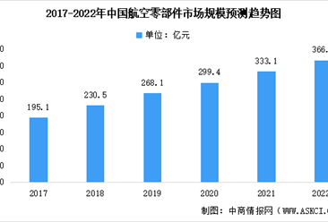 2022年中国航空零部件制造行业市场规模及未来发展趋势预测分析（图）