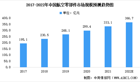 2022年中国航空零部件制造行业市场规模及未来发展趋势预测分析（图）