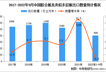 2022年1-9月中国胶合板及类似多层板出口数据统计分析