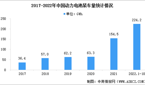 2022年1-10月我国动力电池累计装车量224.2GWh 累计同比增长108.7%（图）