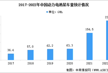 2022年中国动力电池行业市场现状及行业发展前景预测分析（图）