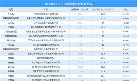 2022年11月19日全国各地最新鸡蛋价格行情走势分析