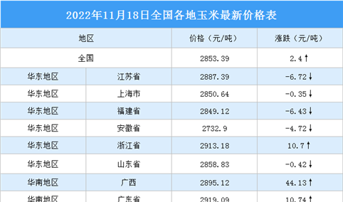 2022年11月19日全国各地最新玉米价格行情走势分析