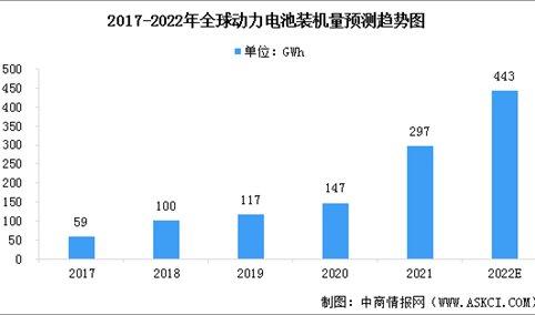 2022年全球动力电池装机量预测及行业竞争格局分析（图）