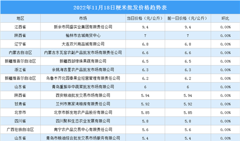 2022年11月19日全国各地最新大米价格行情走势分析