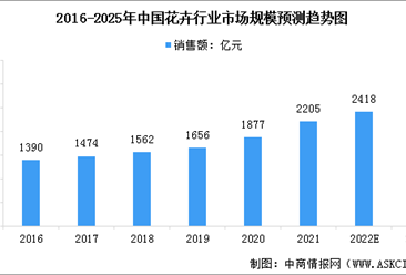 兩部門：2025年中國花卉行業年銷售額力爭達3000億元（圖）