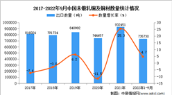 2022年1-9月中国未锻轧铜及铜材出口数据统计分析