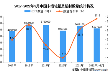 2022年1-9月中国未锻轧铝及铝材出口数据统计分析