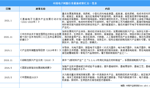 2022年中国电子树脂行业最新政策汇总一览（图）