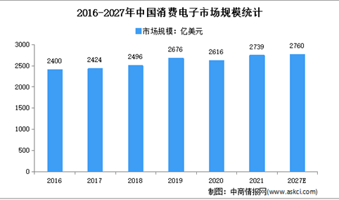 2022年全球及中国消费电子行业市场规模预测分析（图）