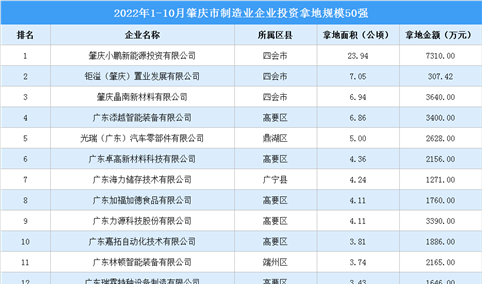 产业招商情报：2022年1-10月肇庆市制造业企业投资拿地规模50强