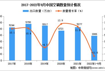 2022年1-9月中國空調出口數據統計分析