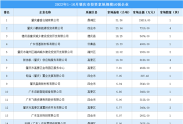 產業投資情報：2022年1-10月肇慶市投資拿地規模50強企業