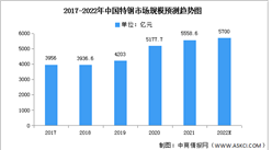 2022年中国特钢市场规模及下游应用情况预测分析（图）