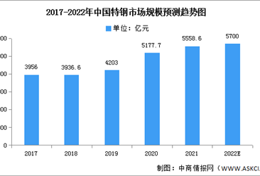 2022年中國特鋼市場現狀及發展趨勢預測分析（圖）