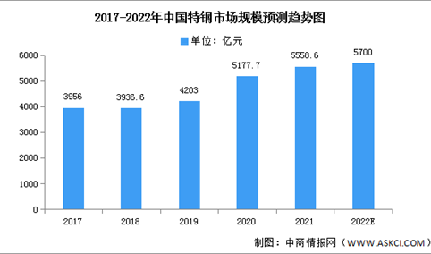 2022年中国特钢市场规模及下游应用情况预测分析（图）
