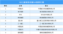 2022新制造創新50強排行榜（附榜單）