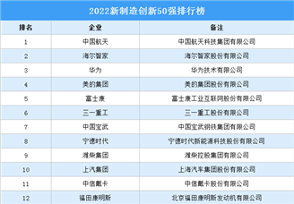 2022新制造创新50强排行榜（附榜单）