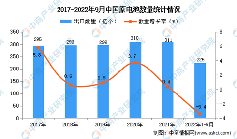 2022年1-9月中国原电池出口数据统计分析
