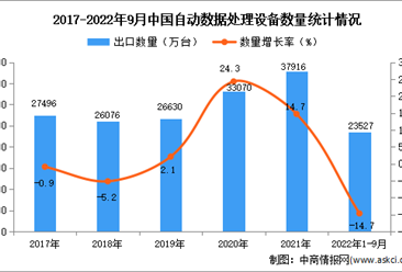 2022年1-9月中国自动数据处理设备出口数据统计分析