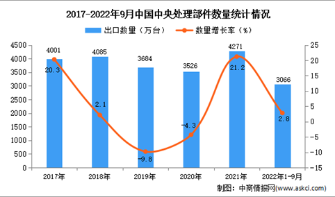 2022年1-9月中国中央处理部件出口数据统计分析