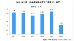 2022年上半年中国晶体管进出口量分析（图）