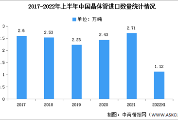 2022年上半年中國晶體管進出口量分析（圖）