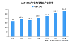 2022年中國丙烯腈行業市場現狀及下游消費結構分析（圖）