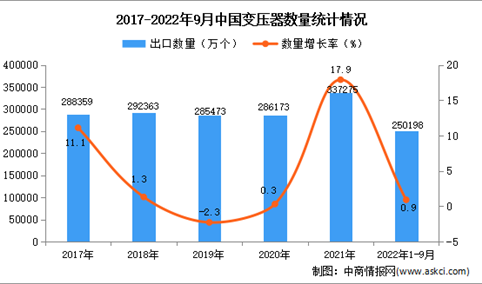 2022年1-9月中国变压器出口数据统计分析