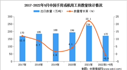 2022年1-9月中国手用或机用工具出口数据统计分析