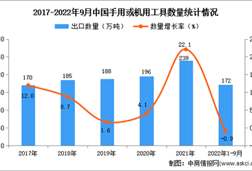 2022年1-9月中国手用或机用工具出口数据统计分析