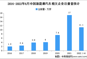 注冊量同比增加128%：2022年上半年中國新能源汽車企業大數據分析
