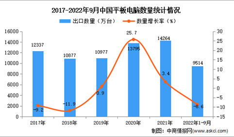 2022年1-9月中国平板电脑出口数据统计分析