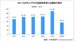 2022年上半年中国晶体管进出口金额分析（图）