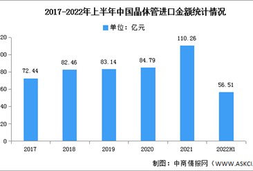 2022年上半年中國晶體管進出口金額分析（圖）
