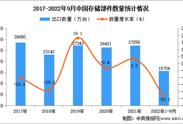 2022年1-9月中國存儲部件出口數據統計分析