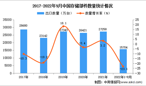 2022年1-9月中国存储部件出口数据统计分析