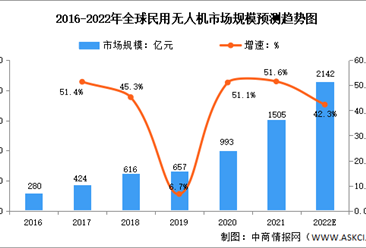 2022年全球及中國民用無人機市場規模預測分析：市場規模持續擴大（圖）