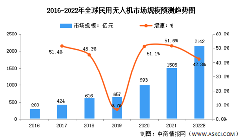 2022年全球及中国民用无人机市场规模预测分析：市场规模持续扩大（图）