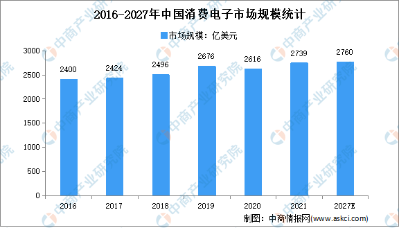 半岛2022年中国消费电子行业市场规模及发展趋势预测分析(图1)