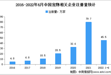 现存相关企业超200万家：2022年上半年中国宠物企业大数据分析