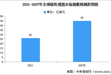 2022年全球磁传感器市场现状及发展趋势预测分析（图）