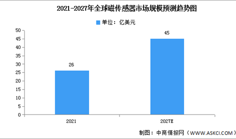 2022年全球磁传感器市场现状及发展趋势预测分析（图）