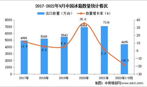2022年1-9月中国冰箱出口数据统计分析
