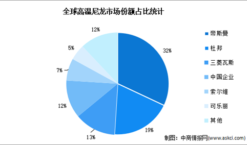 2022年全球及中国高温尼龙行业市场竞争格局分析（图）