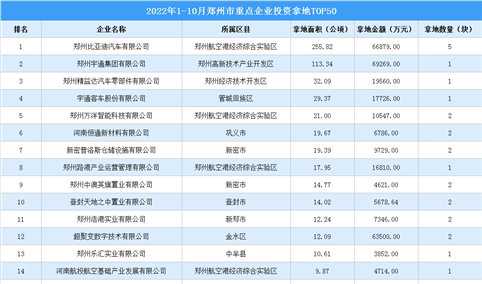 产业投资情报：2022年1-10月郑州市重点企业投资拿地TOP50