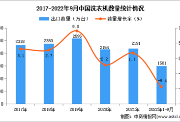 2022年1-9月中國洗衣機出口數據統計分析
